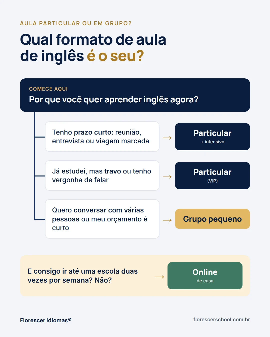 Fluxograma para escolher entre aula particular de inglês e aula em grupo