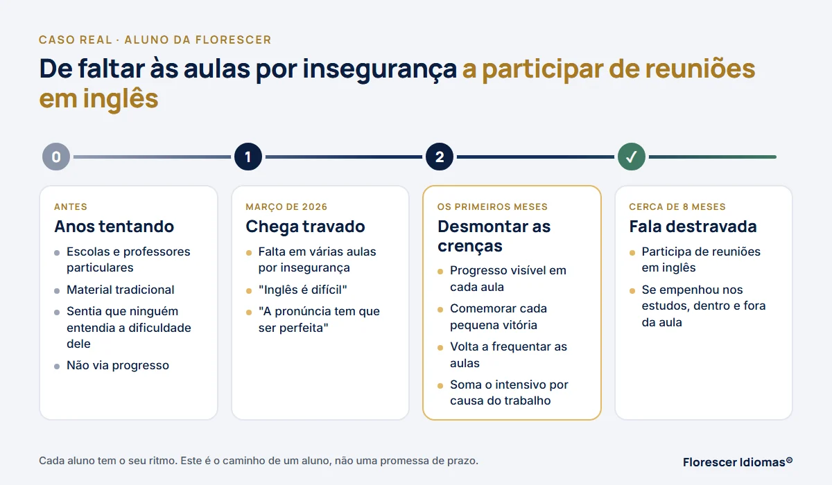 Linha do tempo de um aluno da Florescer: de faltar às aulas por insegurança a participar de reuniões em inglês em cerca de 8 meses