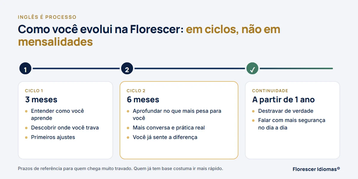 Linha do tempo dos ciclos de 3 e 6 meses das aulas de inglês da Florescer